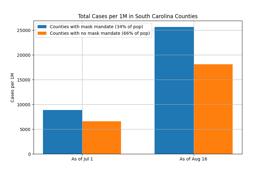 Follow Up #2:South Carolina claimed that counties that implemented a mask mandate resulted in a decrease in cases.If you wait until the peak of the pandemic to enact a mask mandate, of course cases will drop afterwards. This is a confounding variable. https://twitter.com/youyanggu/status/1294866512227049472