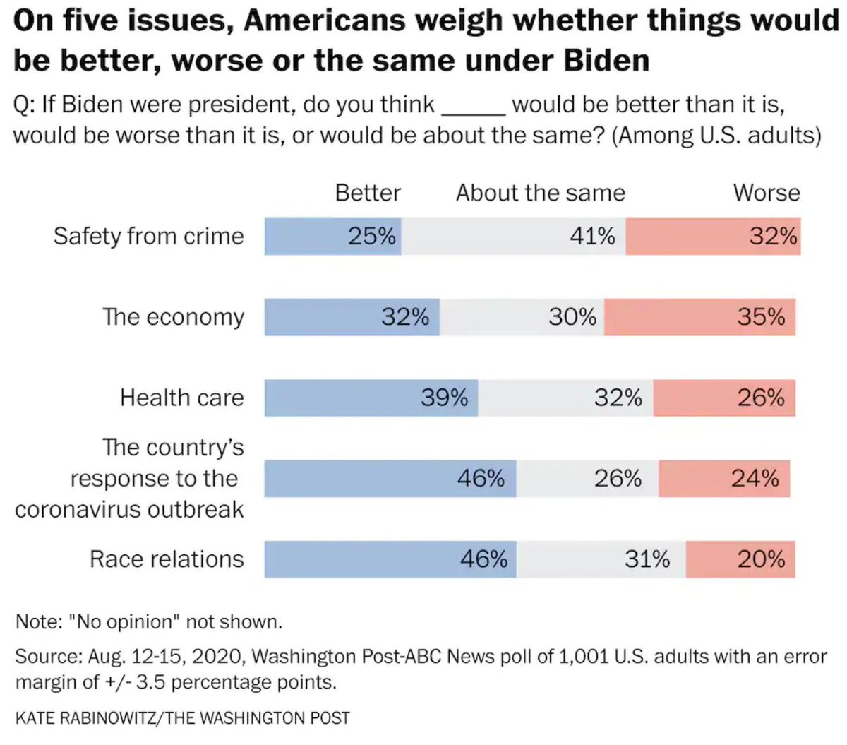 On five issues, Americans weigh whether things would be better, worse or the same under Biden
