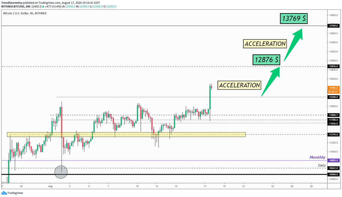 TrendGeometry's tweet photo. #Bitcoin above 12200 $ : acceleration in progress.
Next --> 12876 $ --> 13769 $.

$BTC $BTCUSD #BTCUSD https://t.co/vHfgQLwNut