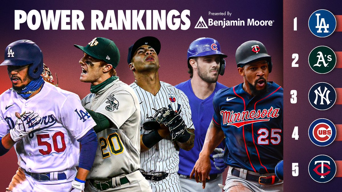 MLB's tweet photo. New week, new Power Rankings. What do you think!? 

Full list: https://t.co/51Lx5V5wuE 

(MLB x @benjamin_moore) https://t.co/QDlrcVILbY