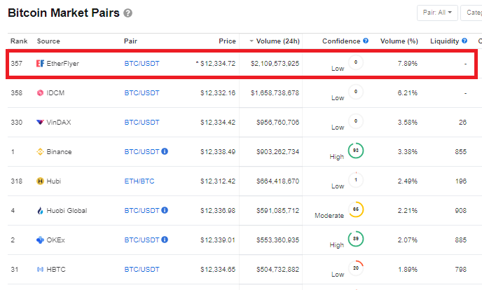 Coinmarketscam's tweet photo. Just found out from what exchange our today #1 #botcorn exchange is cloned😂 https://t.co/D9ypQipXKj