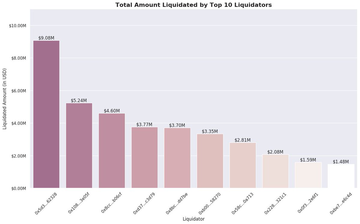 There are 278 unique liquidators, and the liquidation events are very competitive.Top 10 liquidators account for 90.89% of the total liquidated amount (~$37.7M) in 880 liquidation events Even though you can liquidate your position, this has only happened once