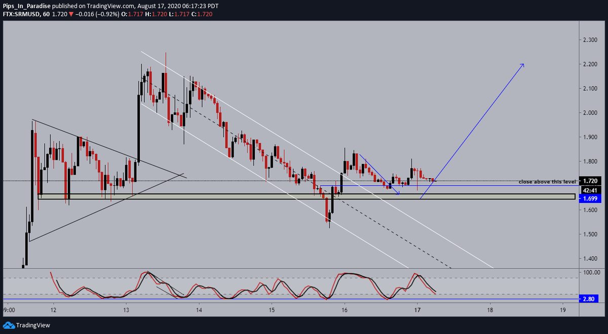 14.)  #Serum  #SRM  $SRM- hourly: price now consolidating above our support zone, momentum still looking for support. waiting for momentum to confirm before adding another position