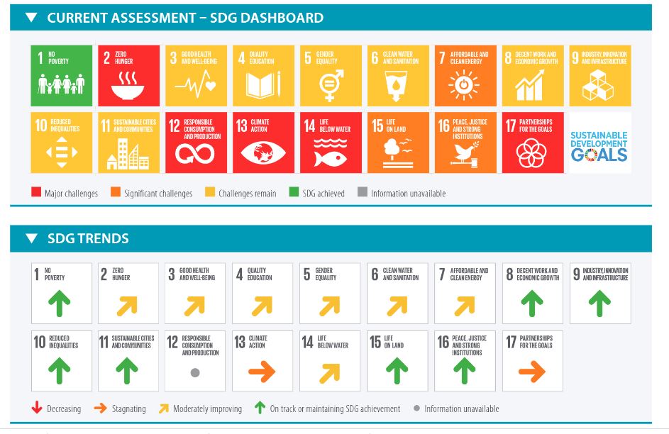 Ik ken de 17 SDG's al, maar nog niet alle subdoelen. Hier een mooie status update hoe Nederland het doet: github.com/sdsna/SDR2020/…
Volledig rapport: dashboards.sdgindex.org/downloads
