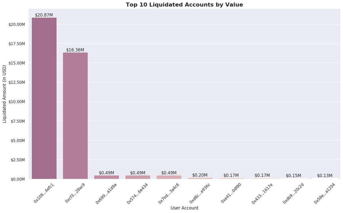 Total number of liquidated accounts amount to 359Out of all the liquidated account, top 2 accounts represent 89.77% (~$37.23M) of total value liquidated.Top 10 accounts represent 95.31% of the total