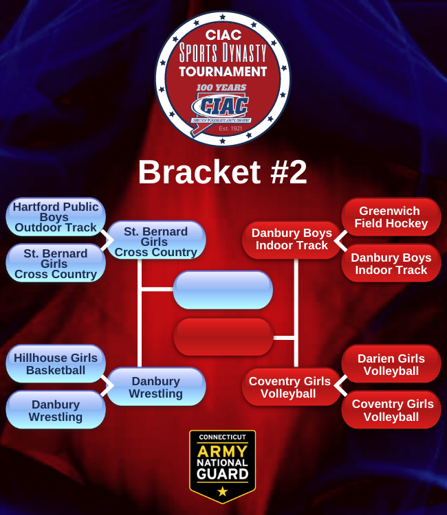 ciacsports's tweet photo. Let the second-round voting begin in the CIAC Sports Dynasty Tournament. Brackets #1 and #2 are up first, voting through Wednesday morning in the polls below, on https://t.co/z5twUGb4t5 and our Instagram stories.
#CIACDynastyTourney
#CTArmyGuard https://t.co/Bk1LEY5jRT