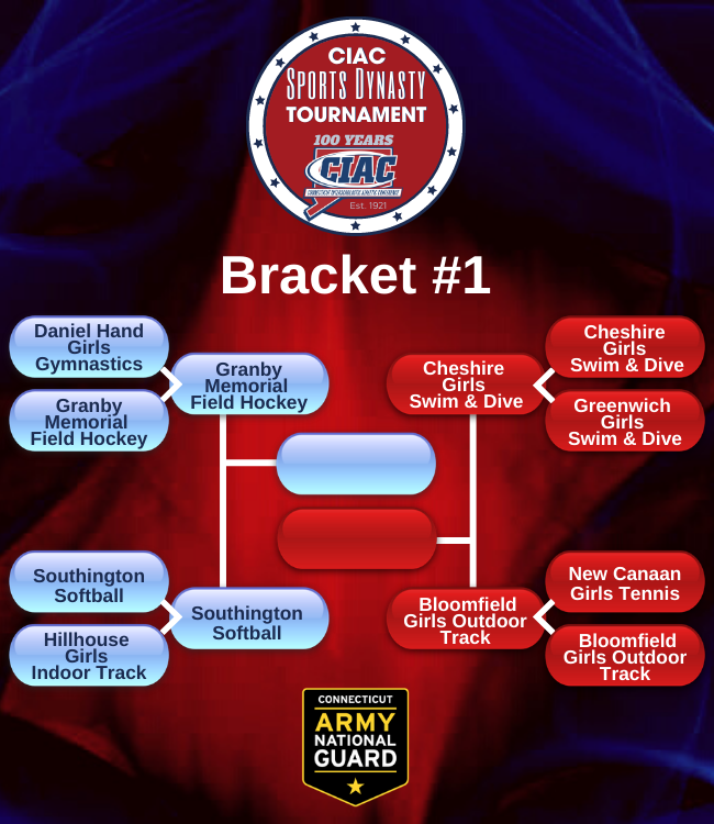 ciacsports's tweet photo. Let the second-round voting begin in the CIAC Sports Dynasty Tournament. Brackets #1 and #2 are up first, voting through Wednesday morning in the polls below, on https://t.co/z5twUGb4t5 and our Instagram stories.
#CIACDynastyTourney
#CTArmyGuard https://t.co/Bk1LEY5jRT
