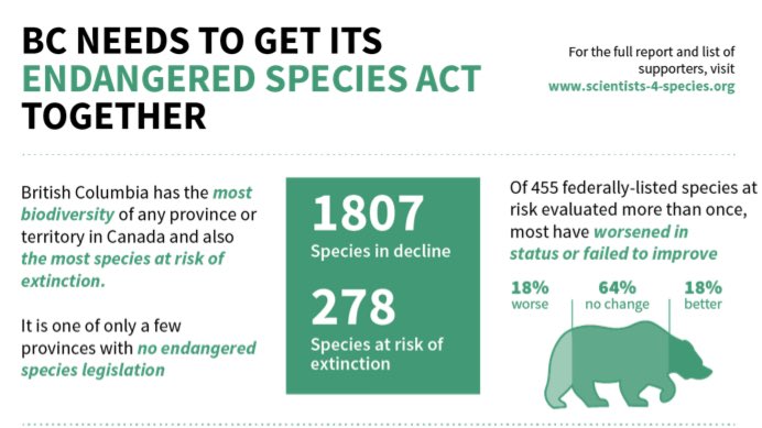 Experts have been calling for Endangered Species Law to protect BC's at risk wildlife for > 20 yrs. Govs get elected, create yet another advisory committee to study problem (I've sat on them) and then promptly ignore our advice while species/ecosystems decline at blistering pace.