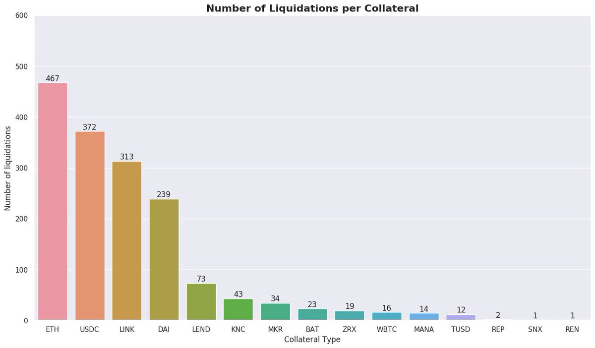 ETH has been liquidated the most, followed by USDC, LINK, DAI & LENDLINK is the most borrowed asset in which liquidation happens, followed by ETH, LEND & USDCPairwise it's USDC/LINK, DAI/ETH, ETH/LEND & LINK/USDC.Pair is in Collateral/Borrowed form
