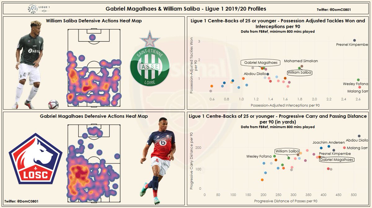 With #afc rumoured to be close to signing Gabriel Magalhaes from #LOSC, lets look at how he and William Saliba complement each other statistically. Both players are very good in defensive duels, and each are good at both Progressive carrying and passing. #FootballData #Arsenal