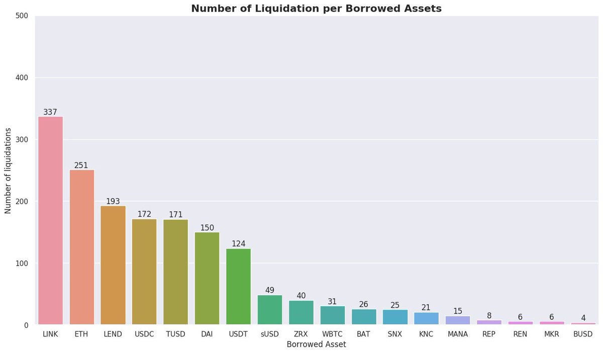 ETH has been liquidated the most, followed by USDC, LINK, DAI & LENDLINK is the most borrowed asset in which liquidation happens, followed by ETH, LEND & USDCPairwise it's USDC/LINK, DAI/ETH, ETH/LEND & LINK/USDC.Pair is in Collateral/Borrowed form