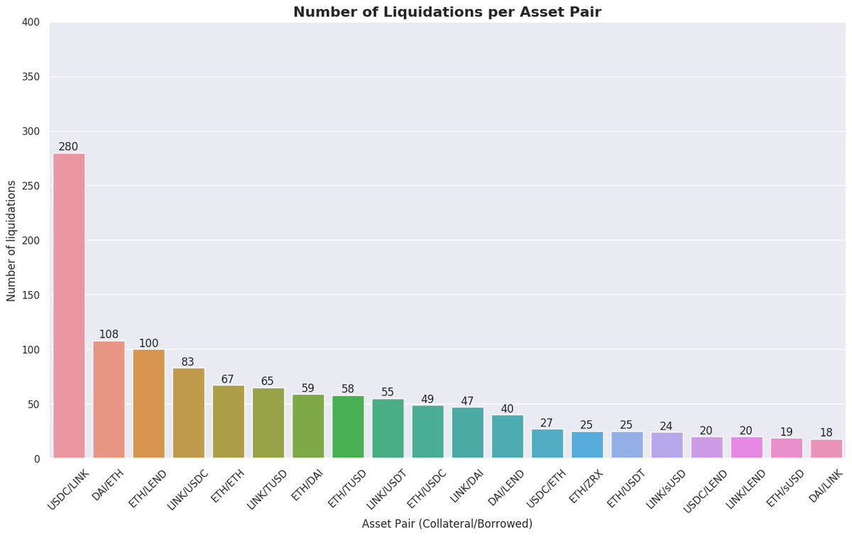 ETH has been liquidated the most, followed by USDC, LINK, DAI & LENDLINK is the most borrowed asset in which liquidation happens, followed by ETH, LEND & USDCPairwise it's USDC/LINK, DAI/ETH, ETH/LEND & LINK/USDC.Pair is in Collateral/Borrowed form
