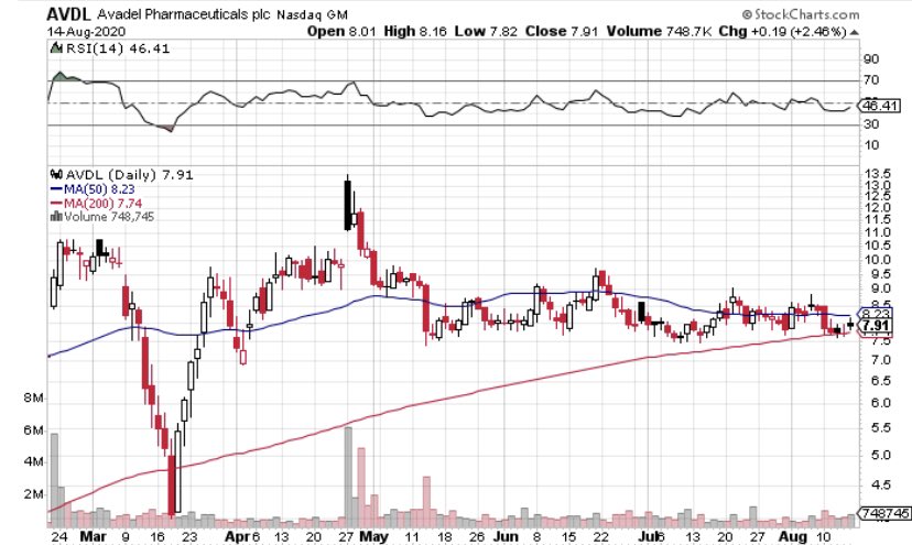 Ticker:  $AVDLMcap: $460MCash: $240MStock Price: $7.90Key investment thesis:*Company sold all its non-core assets to focus on FT218 , a potential best in class drug candidate with a TAM of $1.7B, in a market currently dominated by  $jazz drug Xyrem.