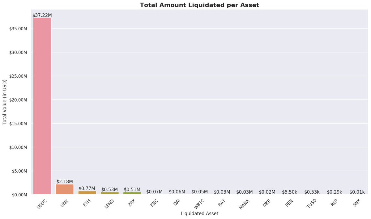 Amount wise, most liquidations happened to:USDC - $37.22M (89.75%) LINK - $2.18M (5.25%)ETH - $0.77M (1.85%)