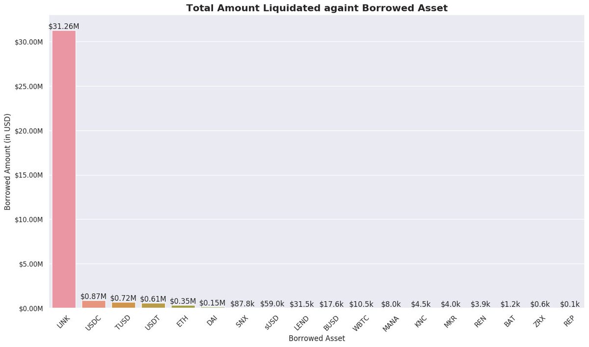 LINK as borrowed asset accounts for 75.38% of total liquidation in value followed by USDC (2.1%), TUSD (1.73%) & USDT (1.47%)