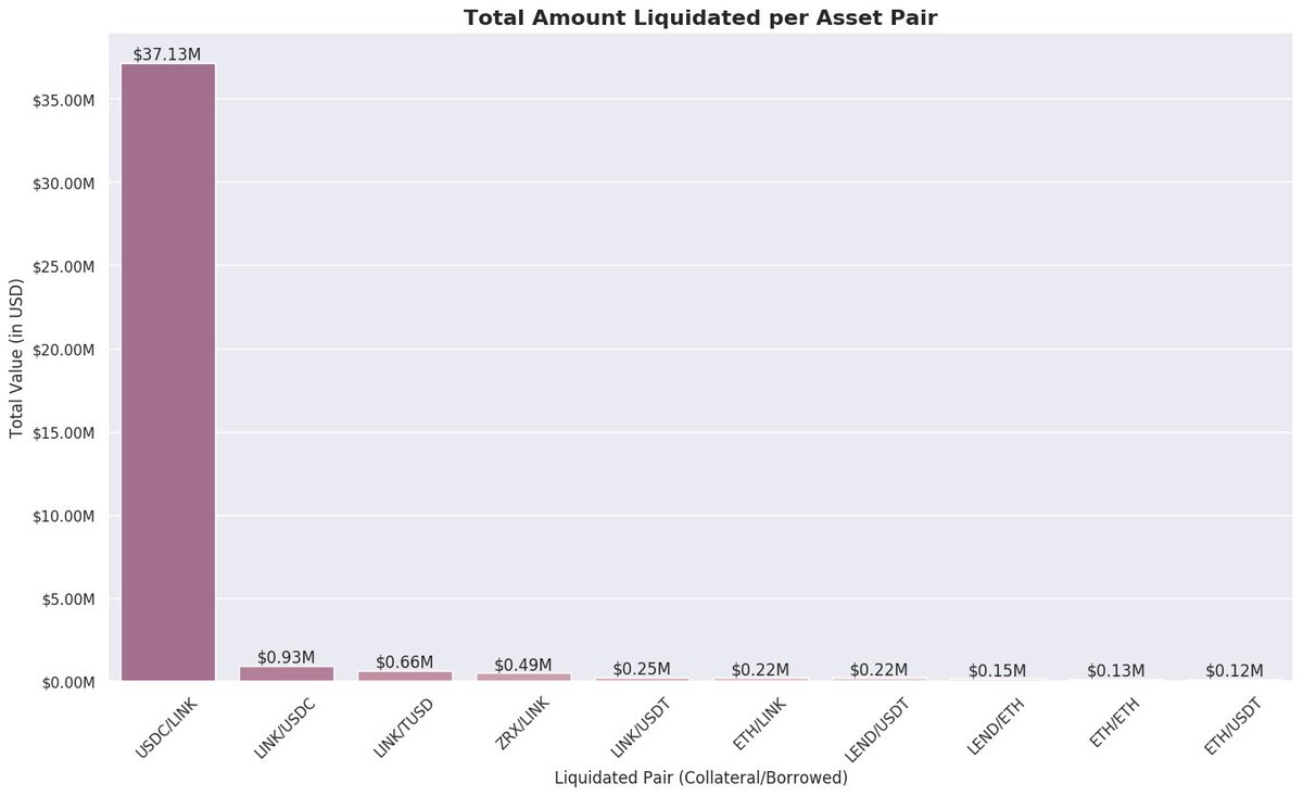 In Asset Pairs, it is as follows:USDC/LINK - $37.13M (89.53%) LINK/USDC - $0.93M (2.2%)LINK/TUSD - $0.66M (1.59%)(Figure only shows top 10 asset pairs)