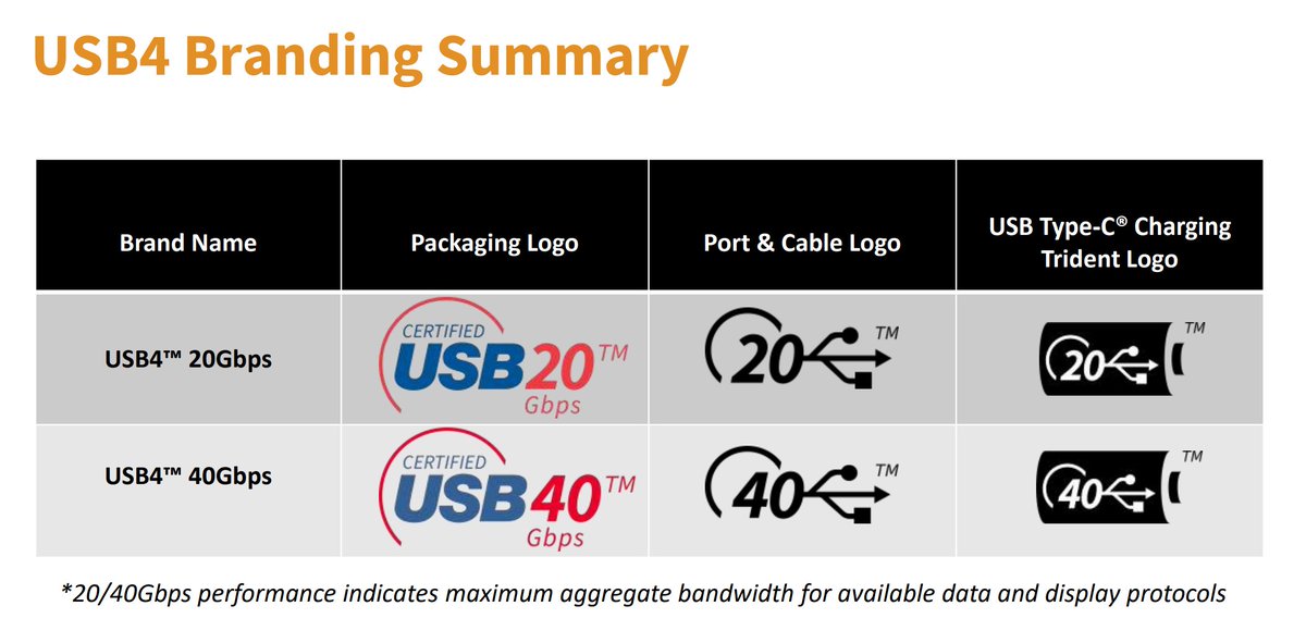 whitequark's tweet photo. so, remember the confusing "USB 3.2 Gen1", "3.2 Gen2" and "3.2 Gen2x2" names?
- good news! they deprecated those and replaced them with "SuperSpeed USB 5Gbps", "10 Gbps" and "20 Gbps" names.
- bad news! they immediately deprecated those and replaced with slightly different ones! https://t.co/zKjNFPZ9Lh