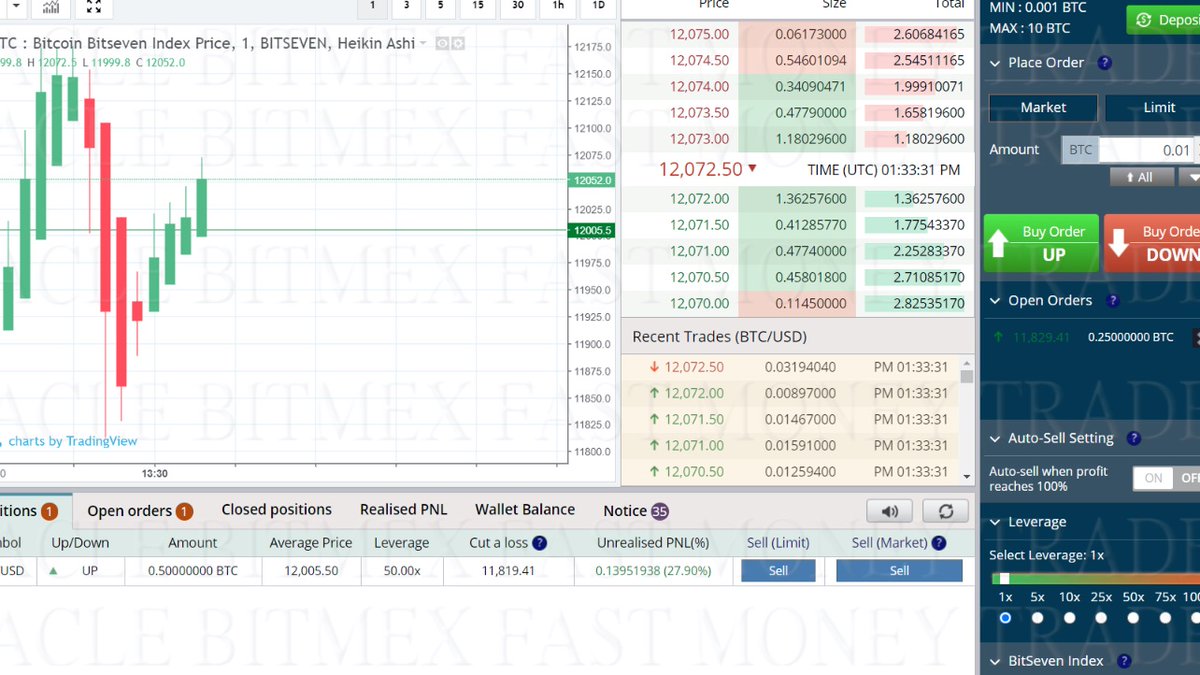 OracleFastMoney's tweet photo. Another 28% and Closed!
https://t.co/ydDqWAltRA
https://t.co/kPWkwoWcpm
#Ethereum #eth #bitcoin #btc #Waronthe1min #crypto #CryptoTraders #cryptotrader #highleveragetrading #bitmexfastmoneytrader https://t.co/ki8TviMIQJ