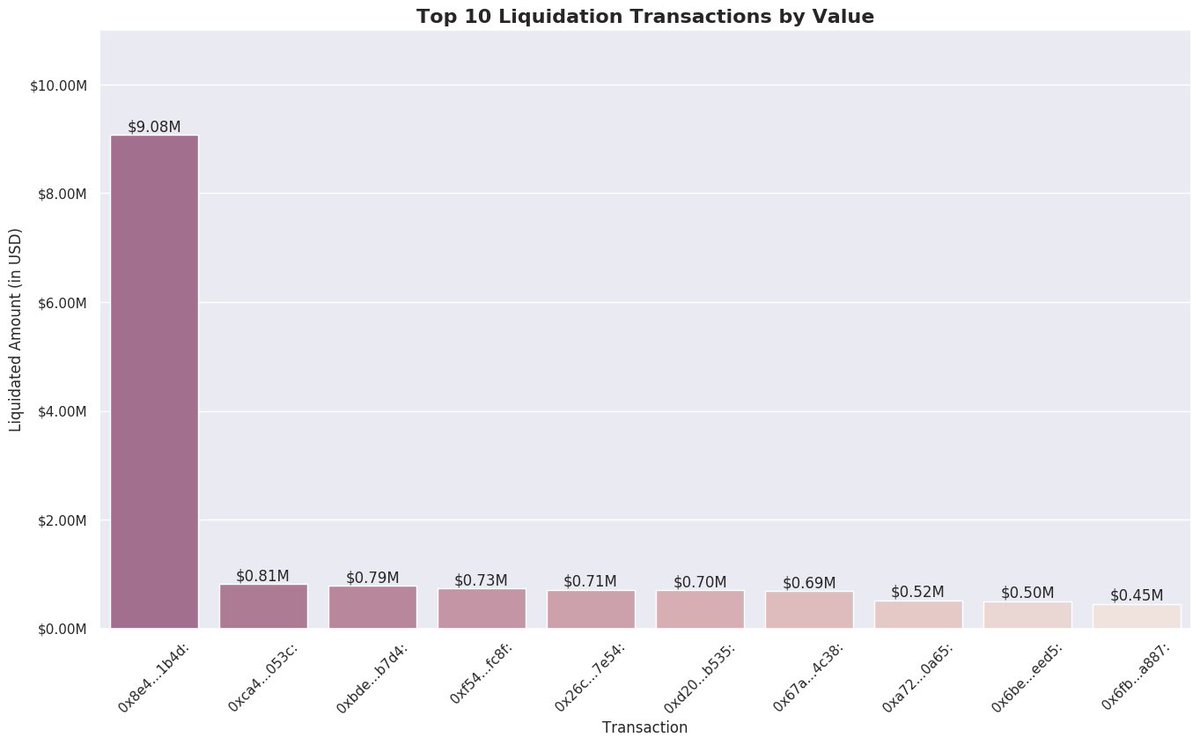 Biggest liquidation event is worth $9.08M (USDC/LINK). This is that transaction  https://etherscan.io/tx/0x8e49050106d70b7ffbdf74477edc8195a45590051d53a5138c0d236f616b1b4dSecond biggest is only worth $0.81M