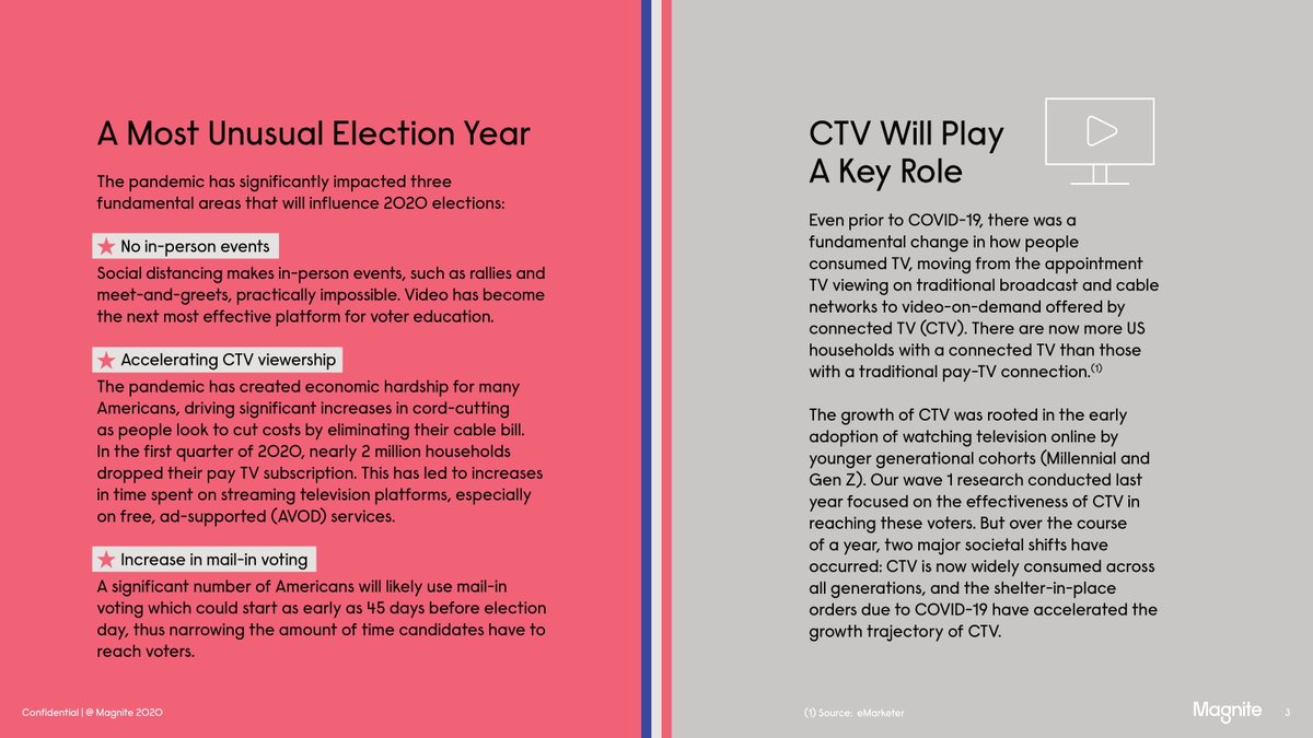  $MGNI - No position but keeping an eye on itMagnite recently did research on the power of CTV in reaching persuadable voters in 2020Highlights from the research(Thread)No in-person events due to COVID means CTV plays a key role in this election $MGNI  $TTD  $ROKU