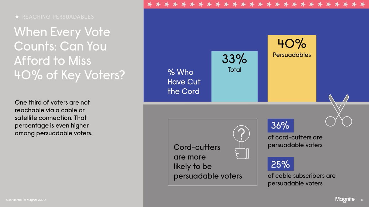 36% of cord-cutters are persuadable voters. Wow! $MGNI  $TTD  $ROKU