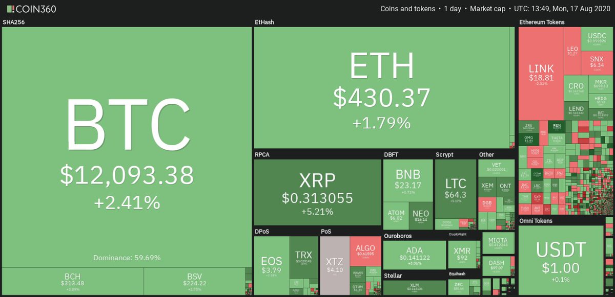 TEC4TH's tweet photo. #BTC @ $12K. It would be a great to see the price 🚀 this week. https://t.co/zSxBkgUEC6