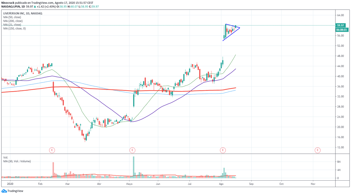 $LPSN #LPSN

In. fingers crossed

#ninocracktrading  #VCP #tradingsignals #stockmarkets #stockstowatch #StocksToTrade #stockbreakout