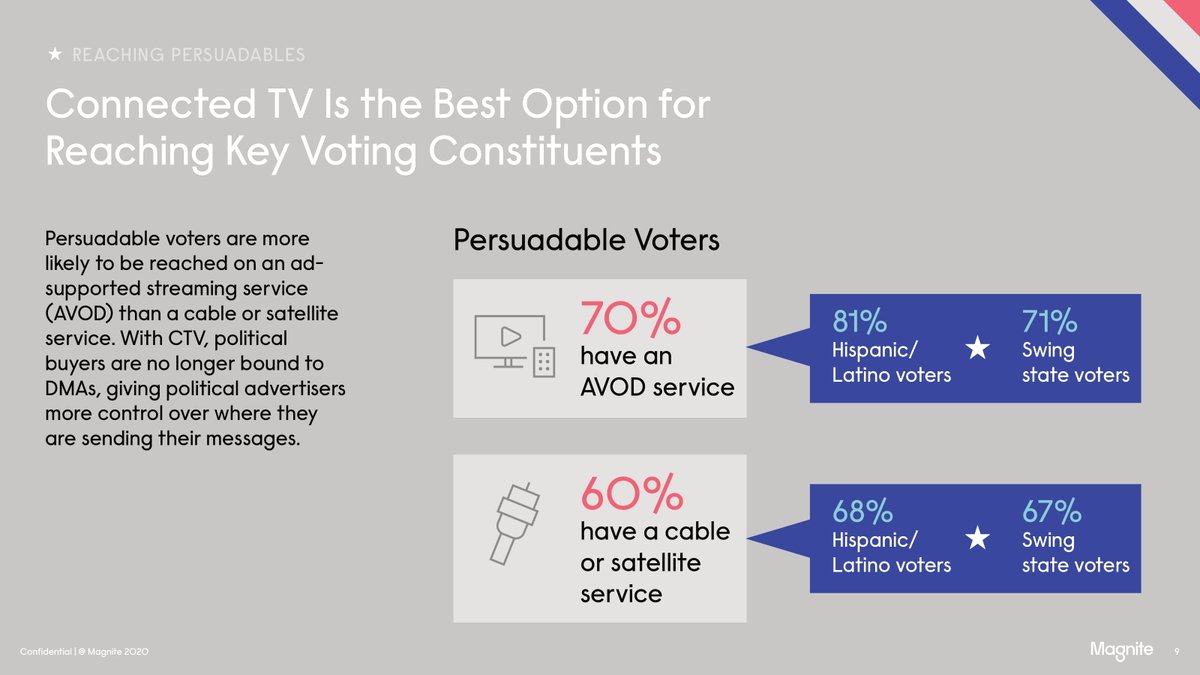 CTV - Best option to reach persuadable voters $MGNI  $TTD  $ROKU