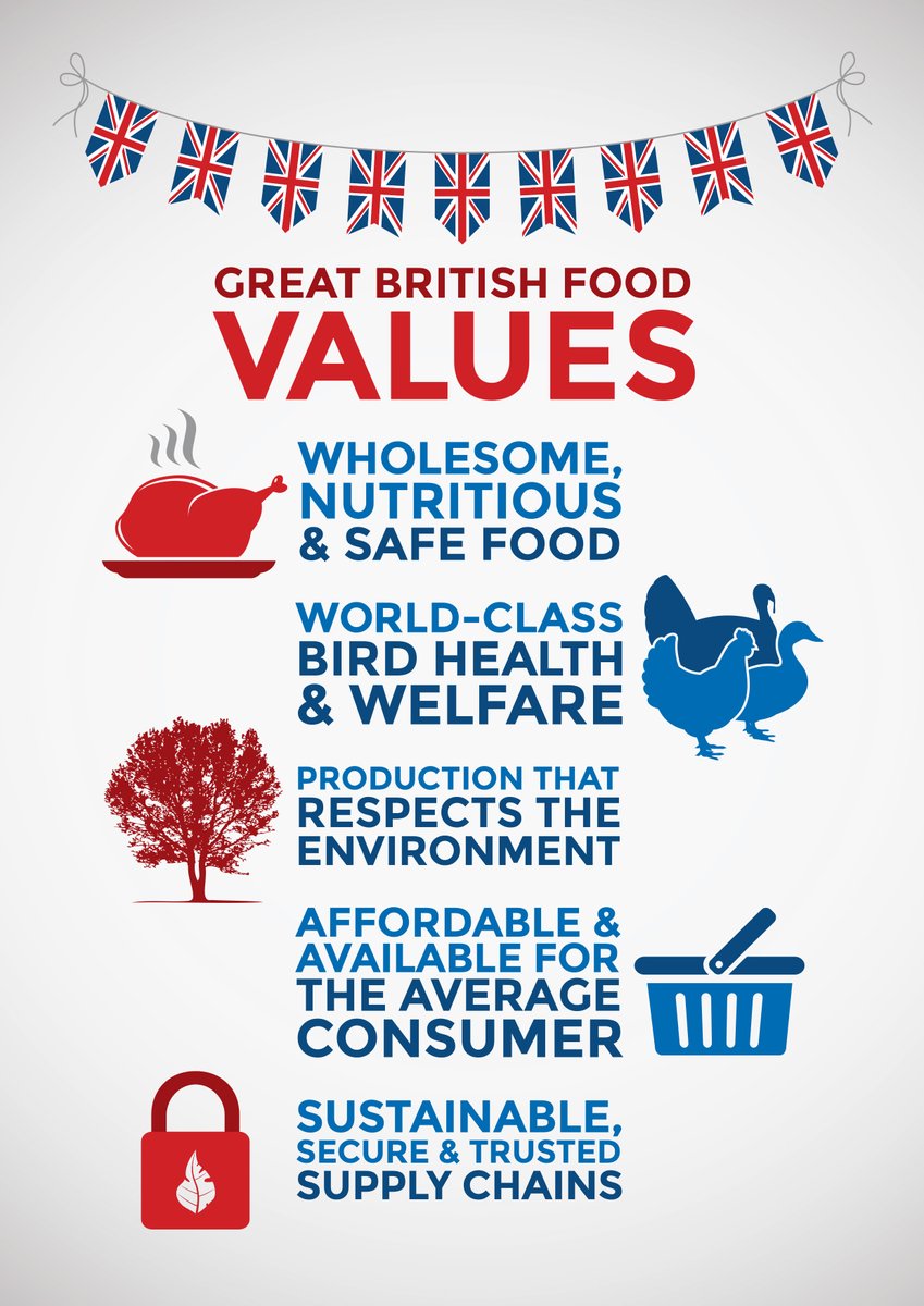 britishpoultry's tweet photo. Our food standards are world-class. Protecting our values from dilution, as we take matters of food security into our own hands, will help ensure access to affordable British food grown to world-leading standards, from farm to fork. #FoodOnEveryTable #BritishFoodValues https://t.co/NGwTlB5BbU