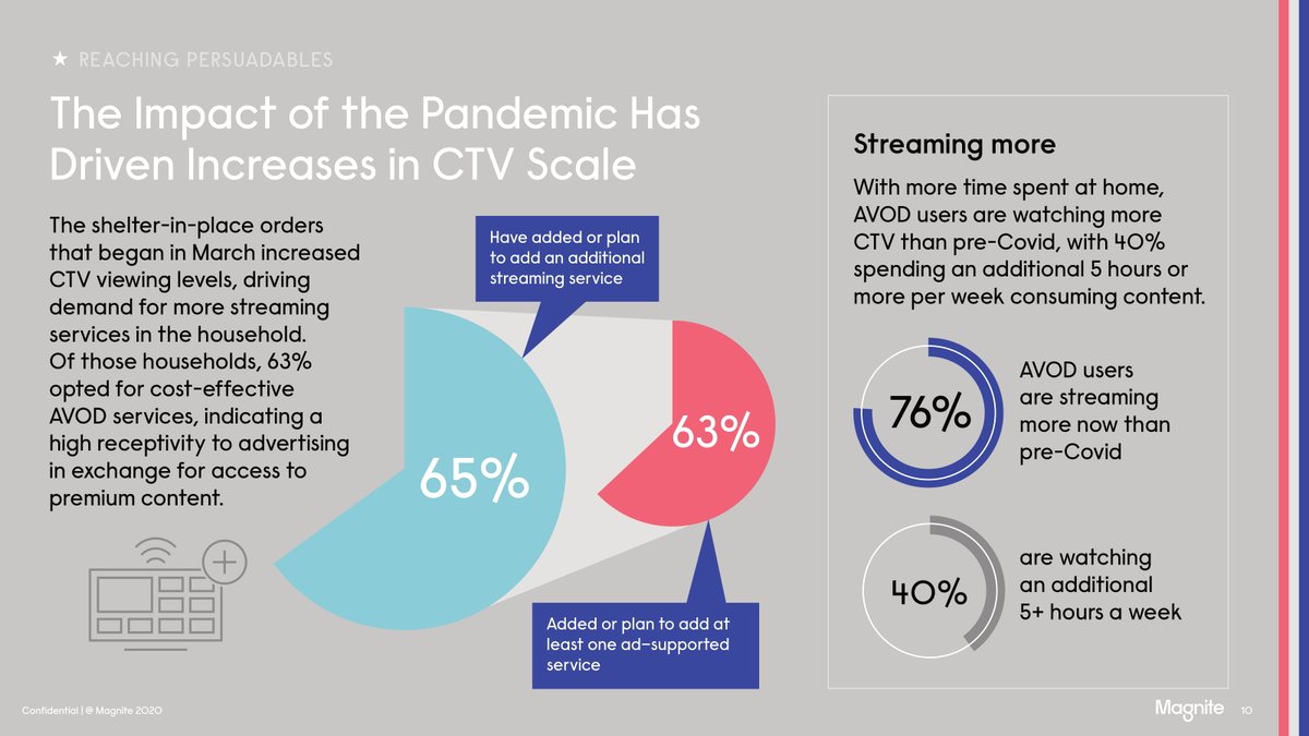 This is what  $TTD and  $ROKU told during their ER. The shift is real.  $MGNI stands to benefit from this trend on the sell-side