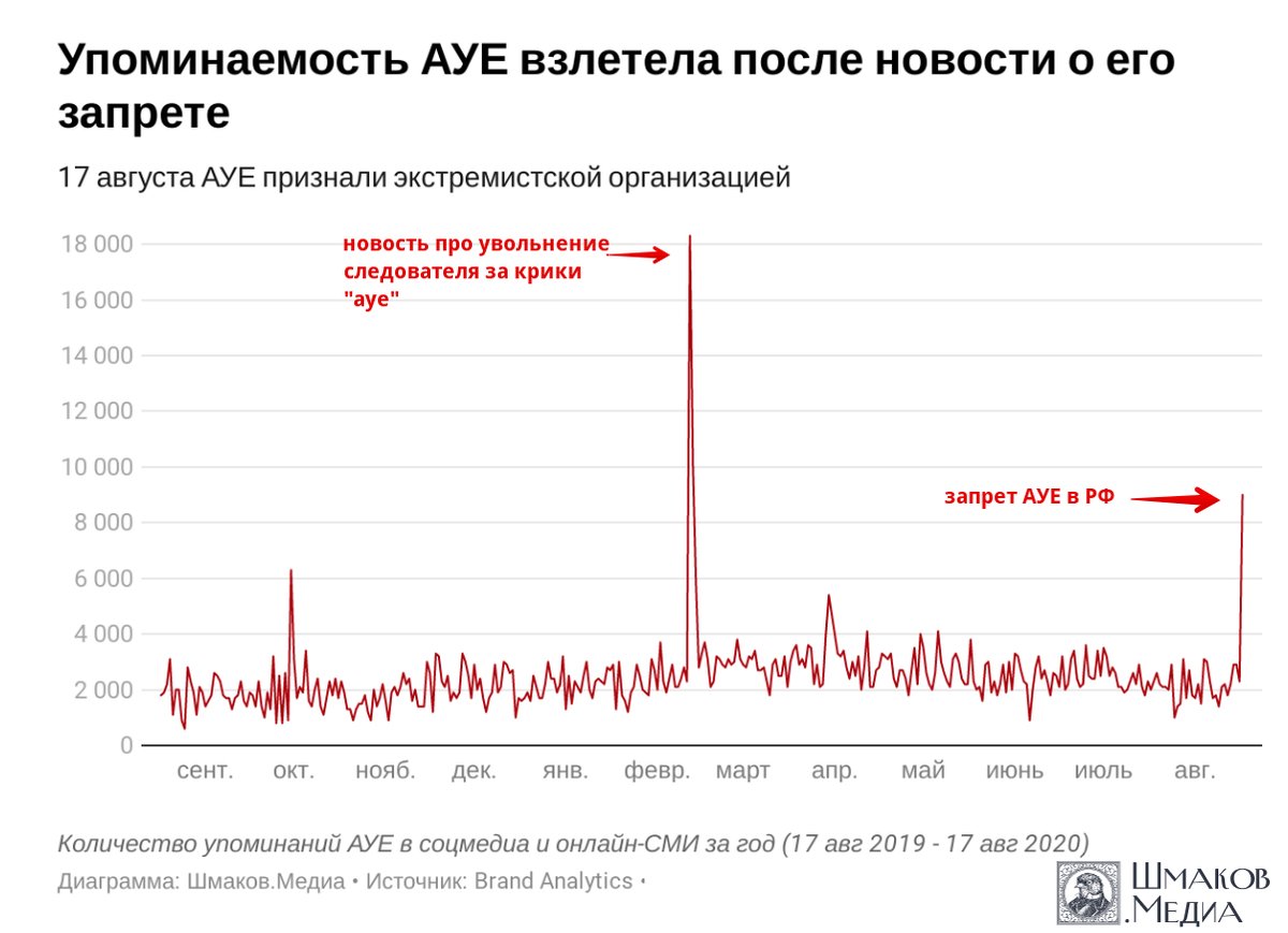 ShmakovMedia's tweet photo. Движение АУЕ* ("арестантское уголовное единство") признали экстремистским.
Безусловно, криминальные организации — это опасно, вот только запреты всегда создают ненужную рекламу. 

*Экстремистская организация, запрещенная в России. https://t.co/610YPriee8