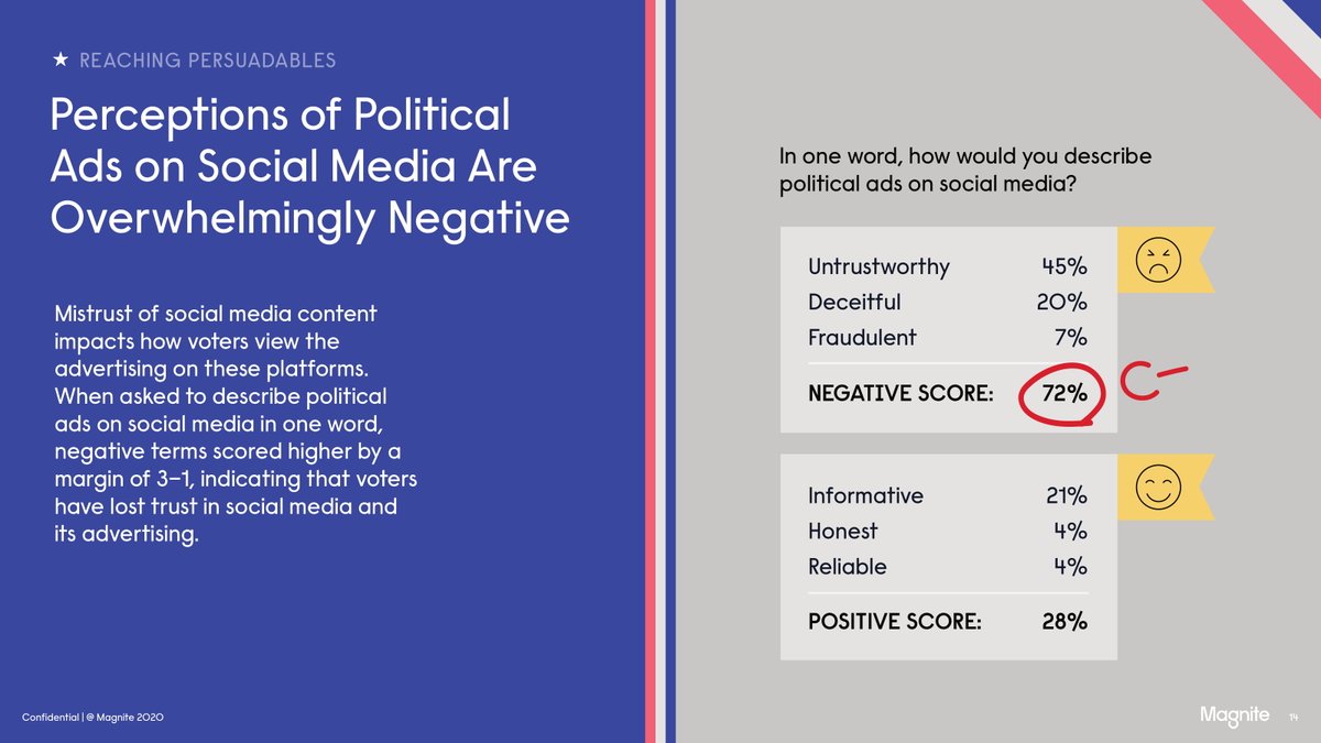 Negative perception of political ads on social media $MGNI  $TTD  $ROKU