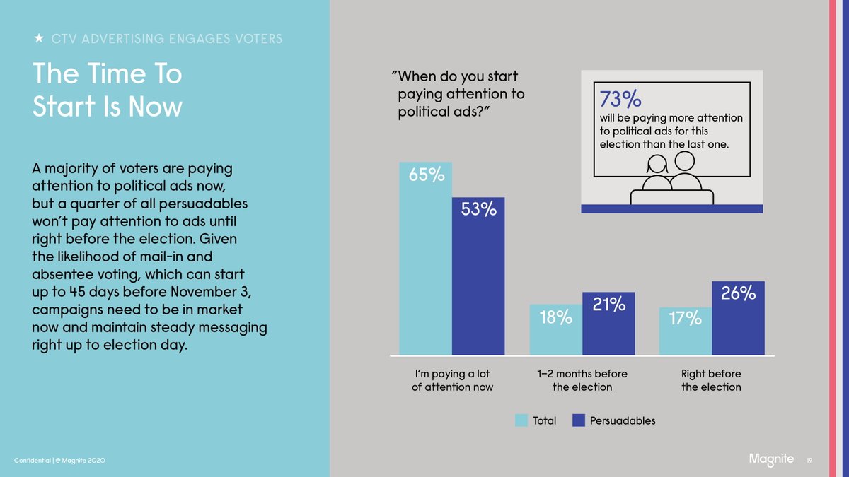 When do you start paying attention to political ads? This will be a net positive for all adtech for 2H 2020 $MGNI  $TTD  $ROKU