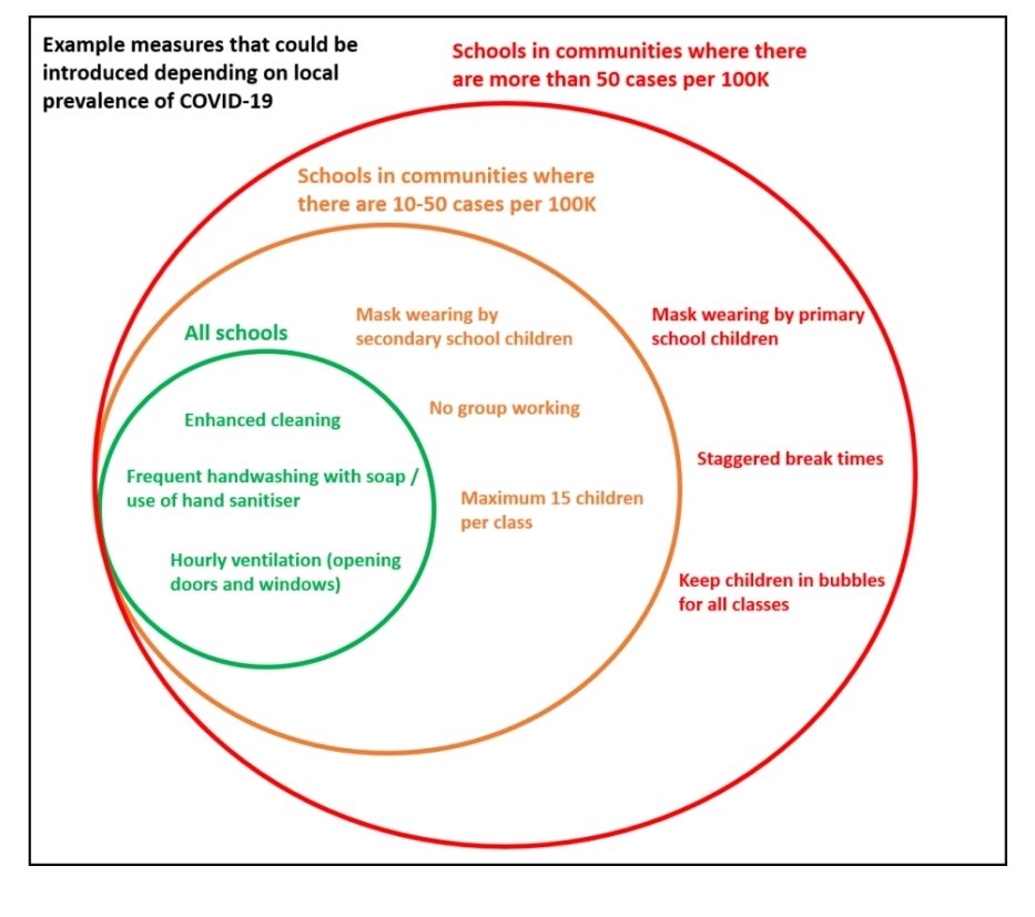 2/ In summary  @IndependentSage had a ladder of measures in schools dependent on local infection data.Green: below 10 per 100k peopleAmber: 10-50 per 100kRed: 50+ per 100kI would have another above which is go to keyworker