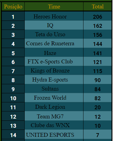 SportsFtx's tweet photo. E começamos a semana em 6º lugar na #LBR...
#goFTX https://t.co/Aral7laGdZ