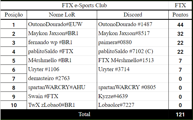 SportsFtx's tweet photo. pontuação individual dos membros da FTX
#goFTX #LBR https://t.co/9WCEoBDNiv
