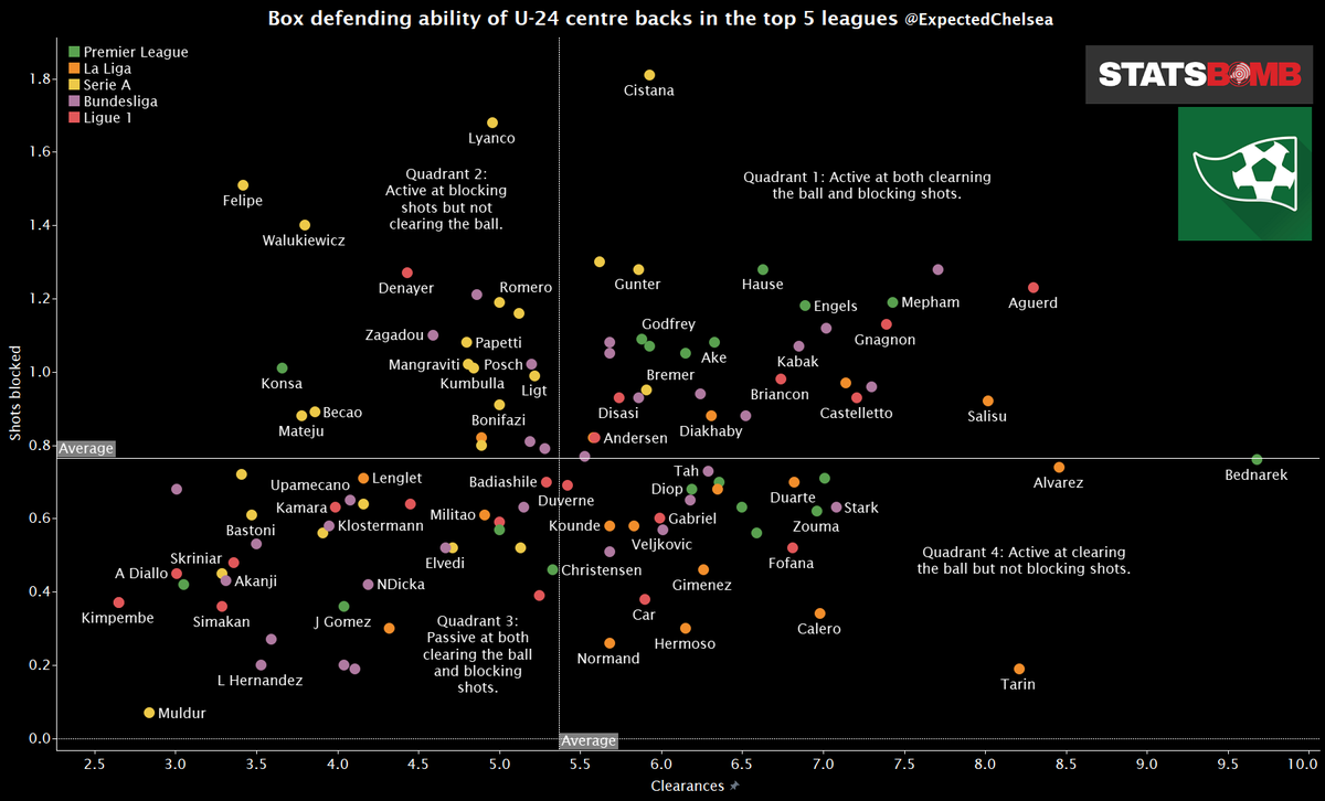 Regardless of how much the game evolves, you can’t ignore a defender’s ability to defend the box. There are different ways to do it but the easiest (albeit imperfect) way to measure it statistically is in terms of clearances and blocked shots.