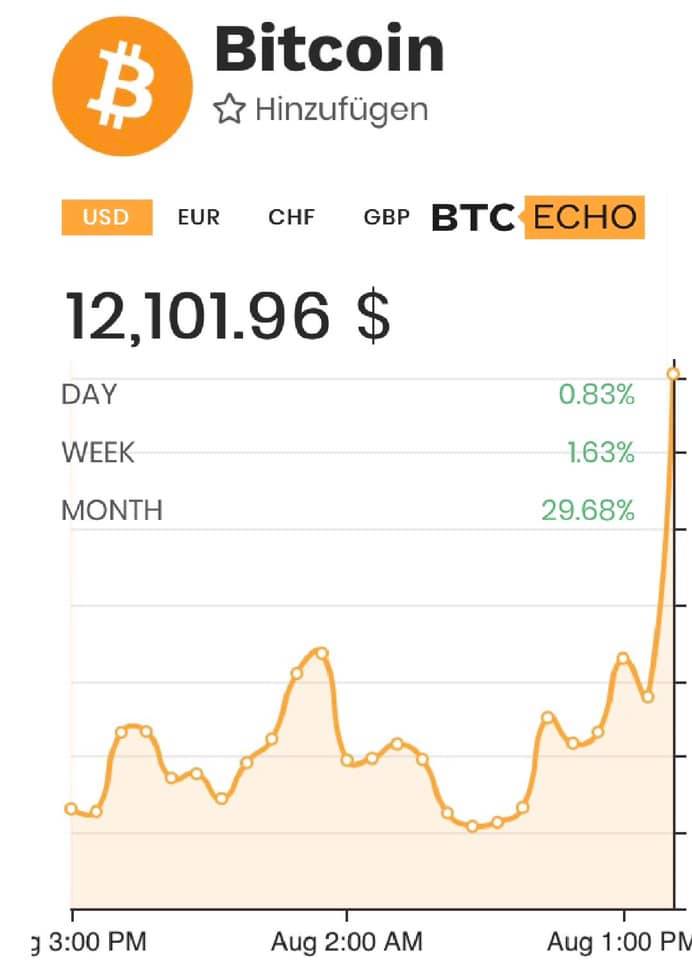 btcecho's tweet photo. Der #Bitcoin-Kurs hat die 12.000 US-Dollar-Marke überwunden. #Kursupdate https://t.co/8NRnSP6EJM