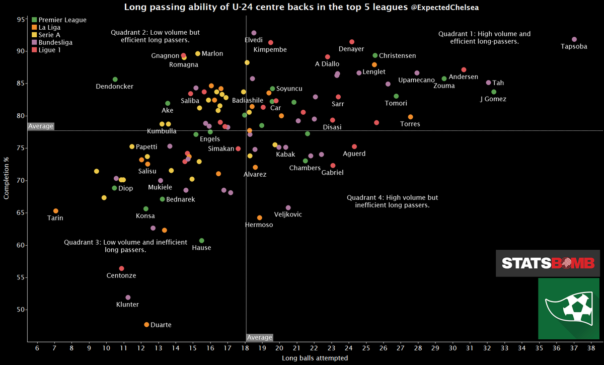 Long passing (passes over 25 yards) is an effective tool to have as well. Ball-playing does not always have to mean short forward passes. Sometimes, a well judged long pass can unsettle the opponents like very few moves can. Tapsoba is incredible at this.
