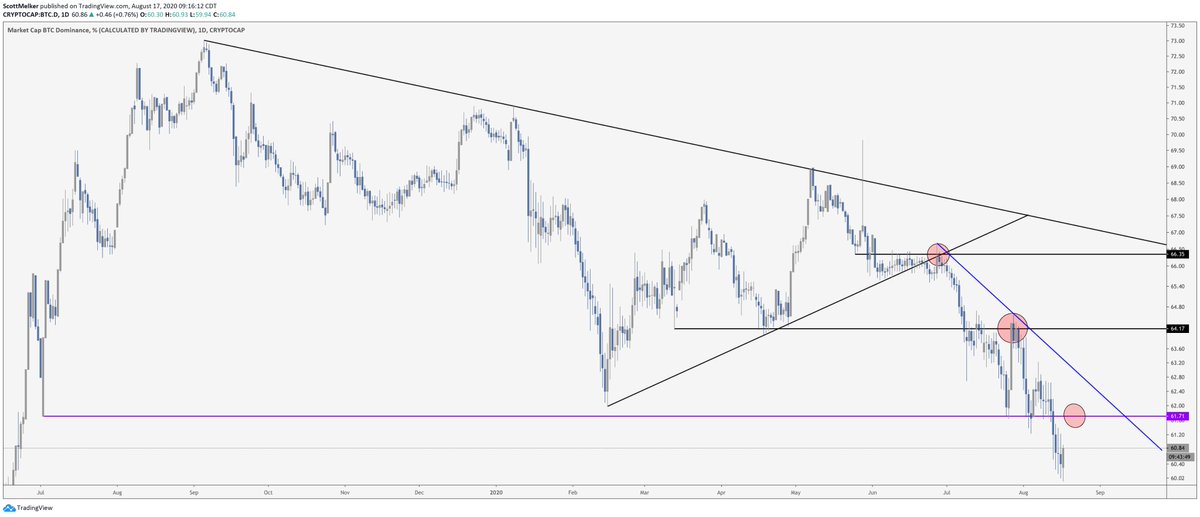  $BTC DominanceBreak support, pump to retest as resistance, drop again. The key purple line has not been tested as resistance. I expect that to happen at some point. No end in site still for alt season - there's always some pain on the way.