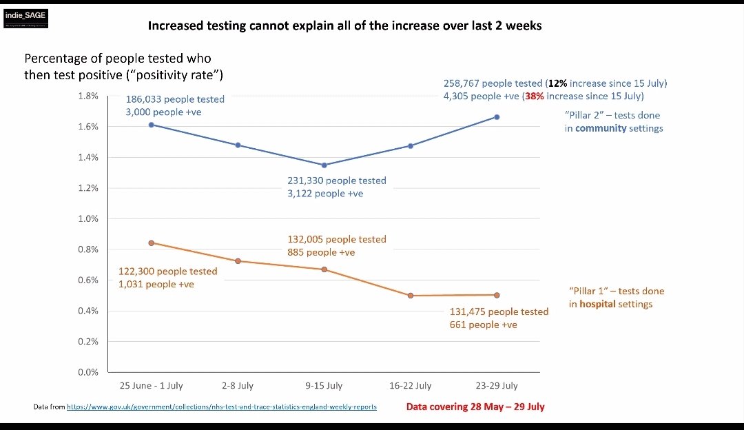 3/ Graph of testing positivity over July, takes into account changing number of tests. Infections in the community rising, hospital rates level.Screenshot off  @chrischirp's PowerPoint in an Independent SAGE  session.