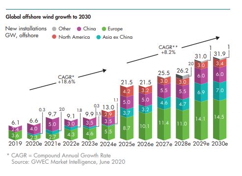 CSUMGMA's tweet photo. #WindEnergy continues to grow rapidly despite economic slowdowns from COVID-19. This article provides several figure to visualize the phenomenon (and some interesting podcasts at the end). #ClimateCrisis #GHGmanagement #sustainability #carbon #renewables https://t.co/CsXaQUw430 https://t.co/hn76SLZzpt