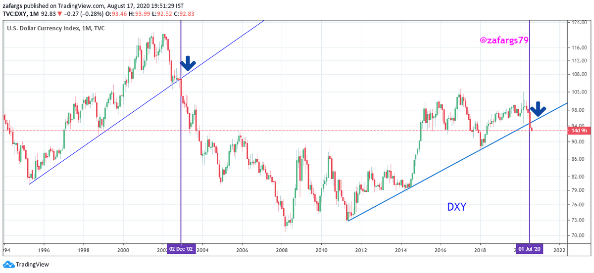 Perfect  #StormWhat Happened In 2002-04 & What Is Happening in 2020? Is There Any Hint For  #Equities?1. Dollar Index  #DXYIn Dec 2002, DXY Broke Multiyear Support Line & Went Into Longterm Downtrend, Shifting Flows to Emerging Markets over next 5-10 yrs