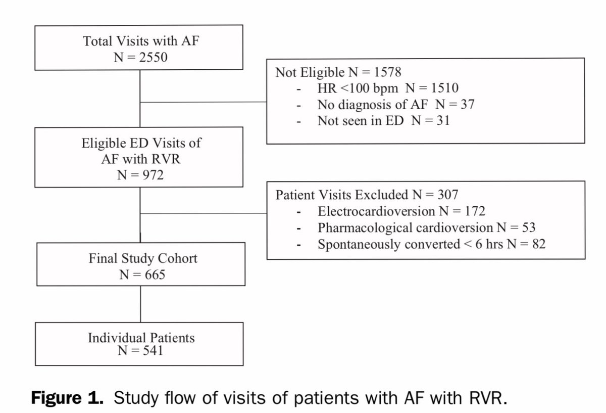 Total Adverse Events (BP, CHF, HR, shock,  arrest): 9.1% in patients getting rate control;  BP most common (7.3%)64% of primary AFRVR discharged home from ED59% of primary AFRVR with rate control achieved HR < 100 at discharge