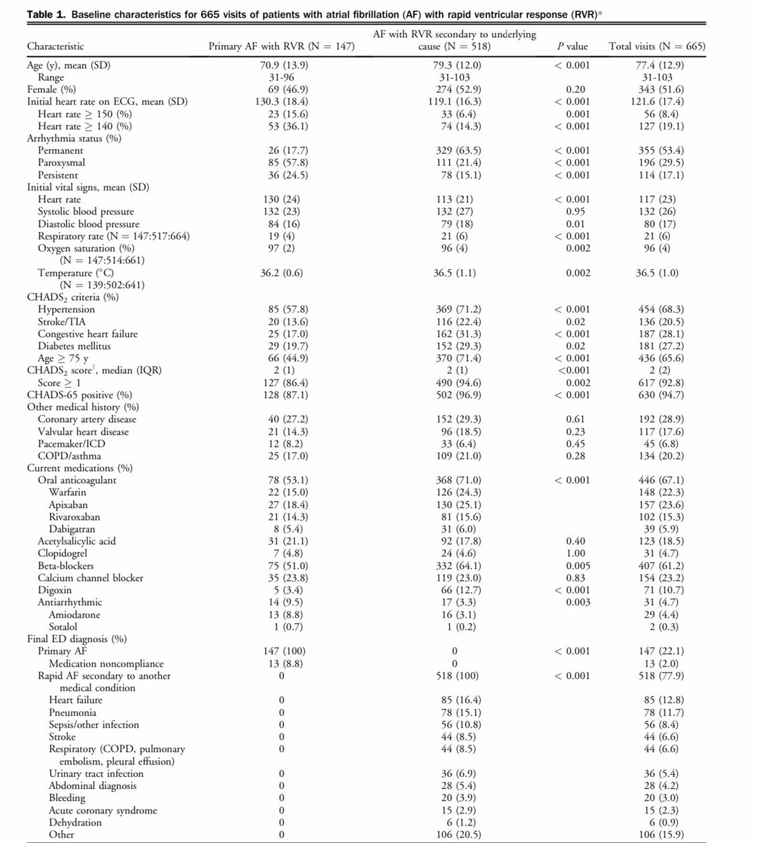 Total Adverse Events (BP, CHF, HR, shock,  arrest): 9.1% in patients getting rate control;  BP most common (7.3%)64% of primary AFRVR discharged home from ED59% of primary AFRVR with rate control achieved HR < 100 at discharge