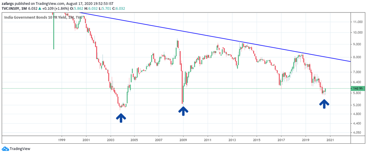 2. India 10 Yr YieldsHitting multiyear lows in 2020 - Like in 2003/2009Beneficial for interest rate sensitive industry demandAutos/Realestate/ConsumerDurables