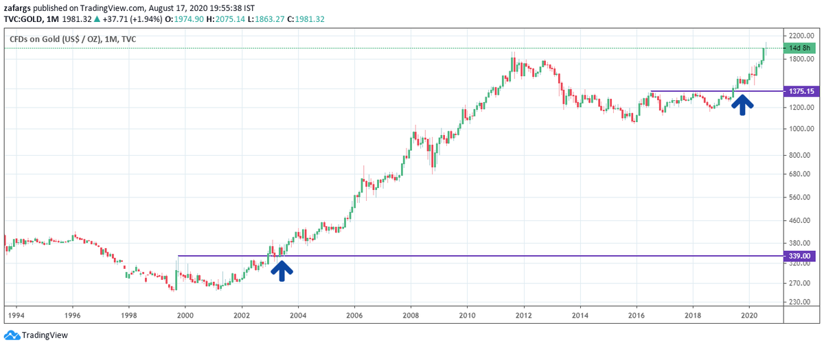 3. GoldStarted Long Term uptrend in 2003, Like in 2020Basically reflecting Currency Debasing , which inevitable causes Hard Asset Price Inflation