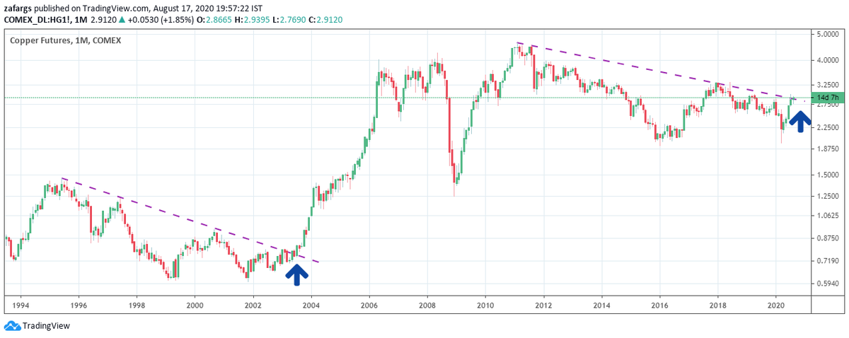 5. Metals - CopperAfter multiyear consolidation, broke out in 2003, Just like it's attempting in 2020
