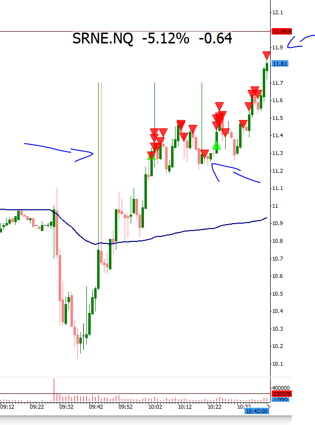tradertvshawn's tweet photo. $SRNE and yes sir!!!!! lets go!! crushed this not once but twice!!!
#stocks #trading #market #trader #markets #nasdaq #nyse #daytrading #stockmarket #finance #money #pennystocks #livetrading #stockstowatch #stockwe https://t.co/uVqhbllprq
