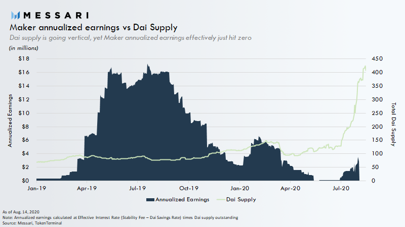 While Dai's supply is going parabolic, Maker's annualized earnings effectively just hit zero.Interest rates can't get up and MKR holders aren't being compensated at all for their crucial role in managing and backstopping the MakerDAO system.1/